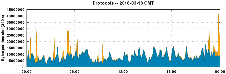 Protocols