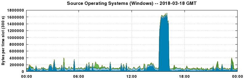 Source Operating Systems (Windows)
