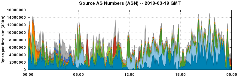 Source AS Numbers (ASNs)