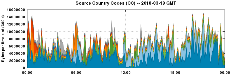 Source Country Codes (CCs)