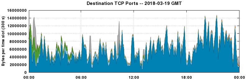 Destination TCP Ports