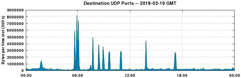 Destination UDP Ports
