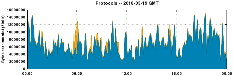 Protocols