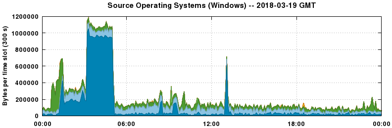 Source Operating Systems (Windows)