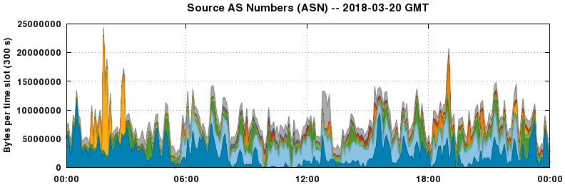 Source AS Numbers (ASNs)