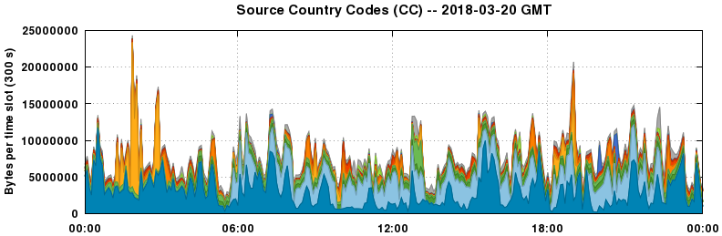 Source Country Codes (CCs)