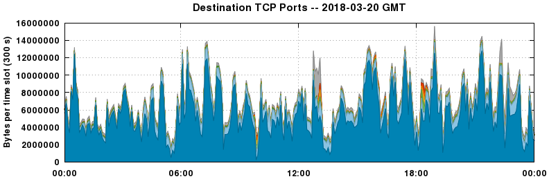 Destination TCP Ports