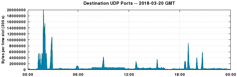 Destination UDP Ports