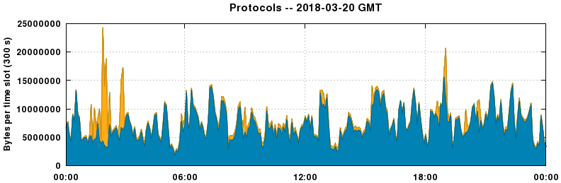 Protocols