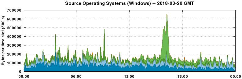 Source Operating Systems (Windows)