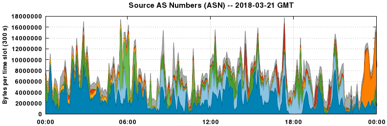 Source AS Numbers (ASNs)