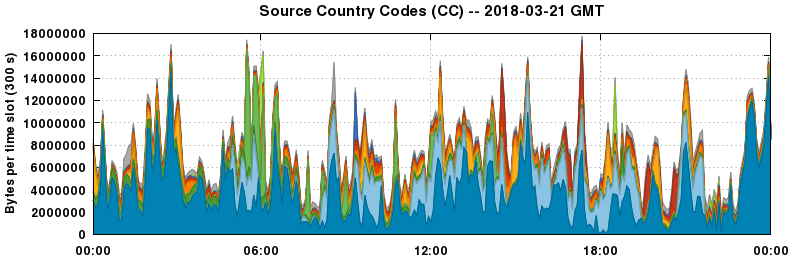 Source Country Codes (CCs)