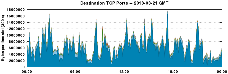 Destination TCP Ports