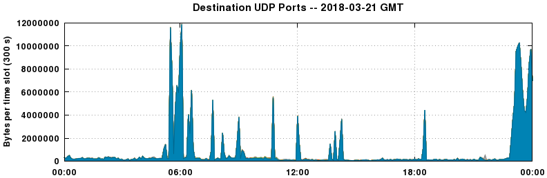 Destination UDP Ports