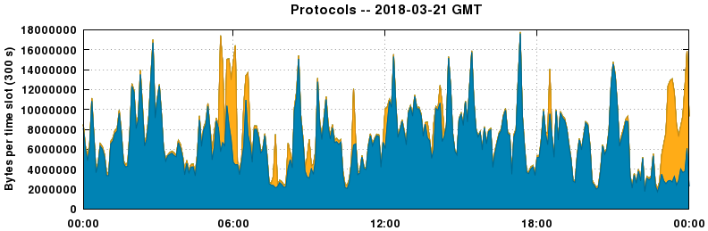 Protocols