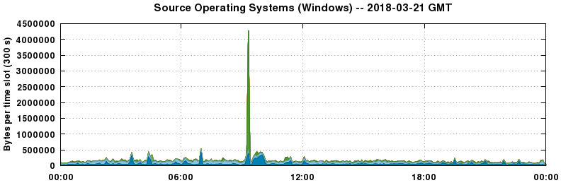 Source Operating Systems (Windows)