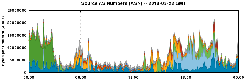 Source AS Numbers (ASNs)