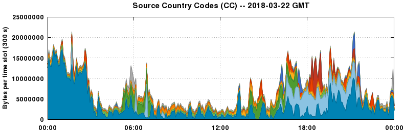 Source Country Codes (CCs)