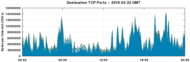 Destination TCP Ports