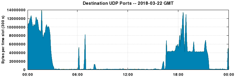 Destination UDP Ports