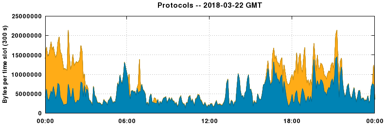 Protocols