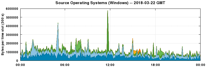 Source Operating Systems (Windows)