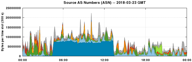 Source AS Numbers (ASNs)