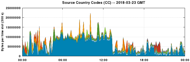 Source Country Codes (CCs)