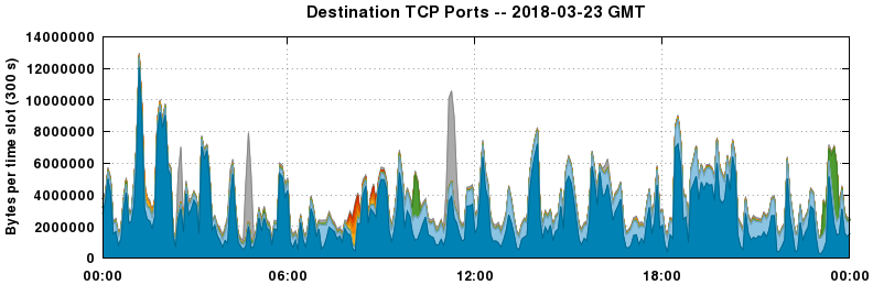 Destination TCP Ports