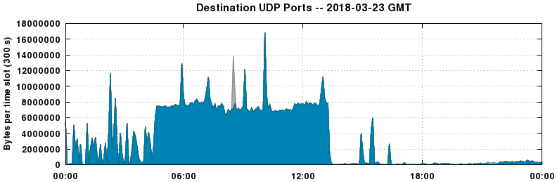 Destination UDP Ports