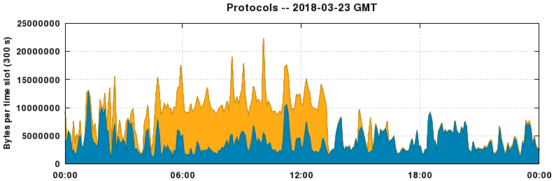 Protocols