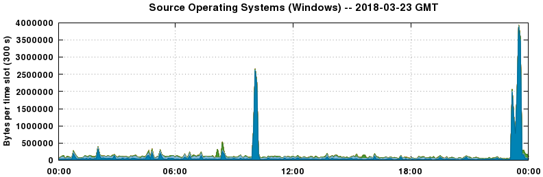 Source Operating Systems (Windows)