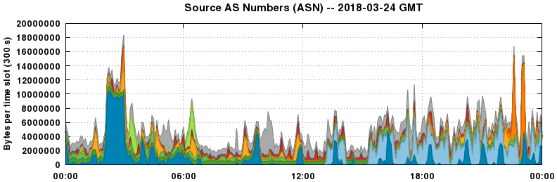 Source AS Numbers (ASNs)
