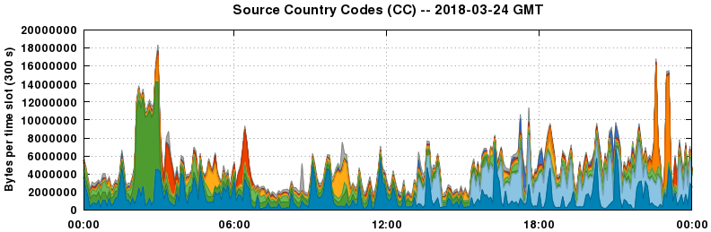 Source Country Codes (CCs)