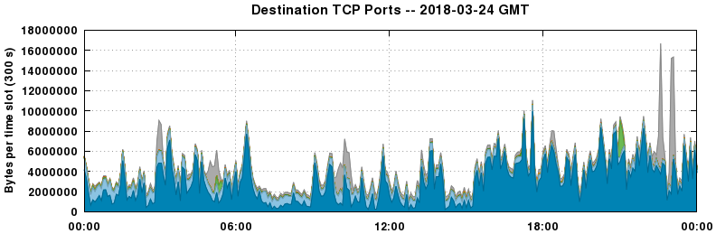 Destination TCP Ports