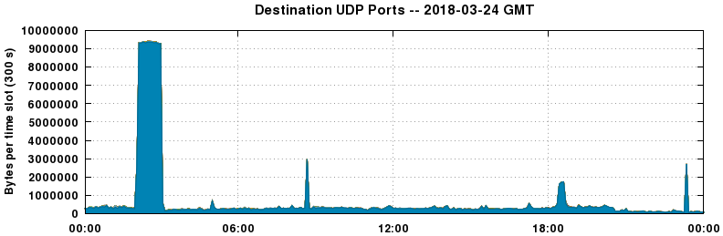 Destination UDP Ports