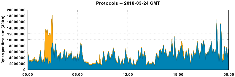 Protocols