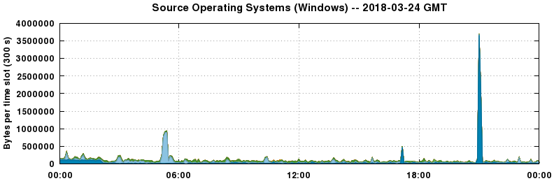 Source Operating Systems (Windows)