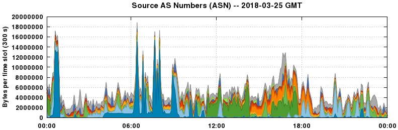 Source AS Numbers (ASNs)