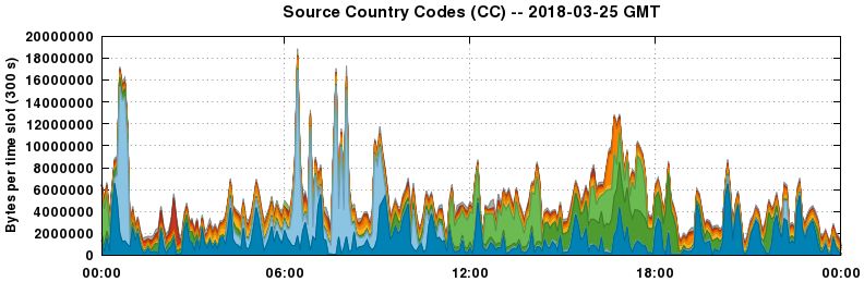 Source Country Codes (CCs)