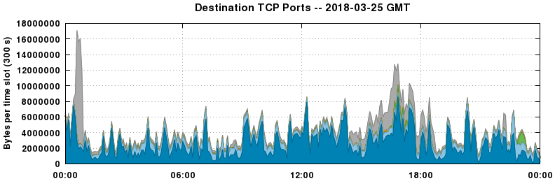 Destination TCP Ports