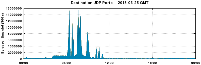 Destination UDP Ports