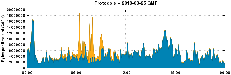 Protocols