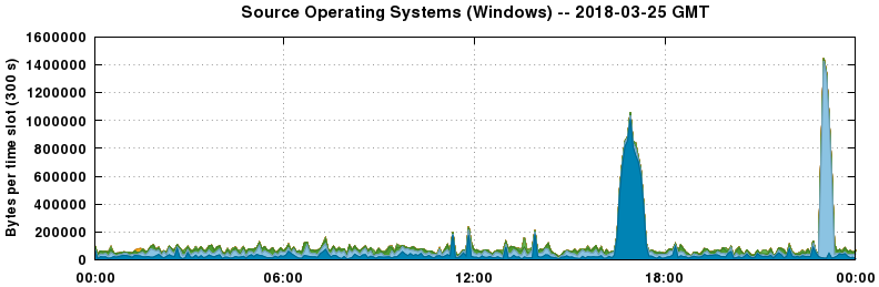 Source Operating Systems (Windows)