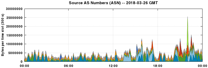 Source AS Numbers (ASNs)
