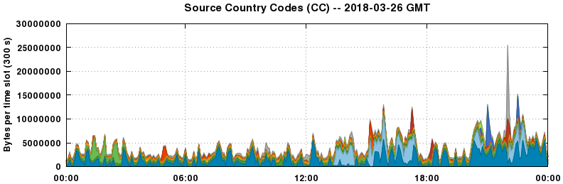 Source Country Codes (CCs)