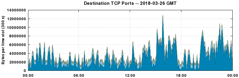 Destination TCP Ports