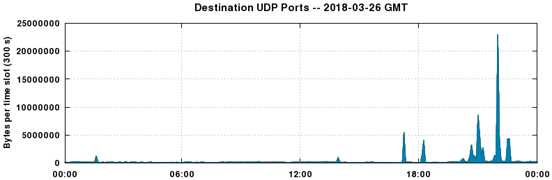 Destination UDP Ports