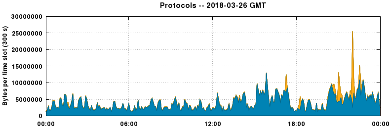 Protocols