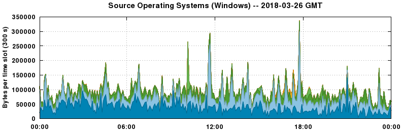 Source Operating Systems (Windows)